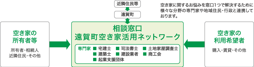 遠賀町空き家活用ネットワーク